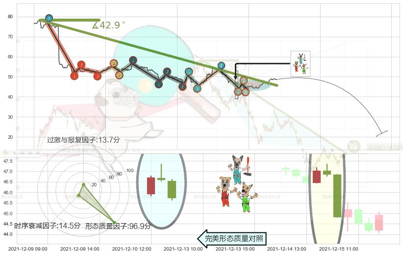 下跌Pinbar组合信号+三只乌鸦 ➕ 趋势线